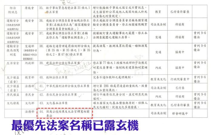 民進黨團幹事長管碧玲21日在臉書表示，行政院最優先法案的名單上，出現最後一條、編號44號的名單時，就已透露法案的名稱了（圖／翻自管玲臉書）