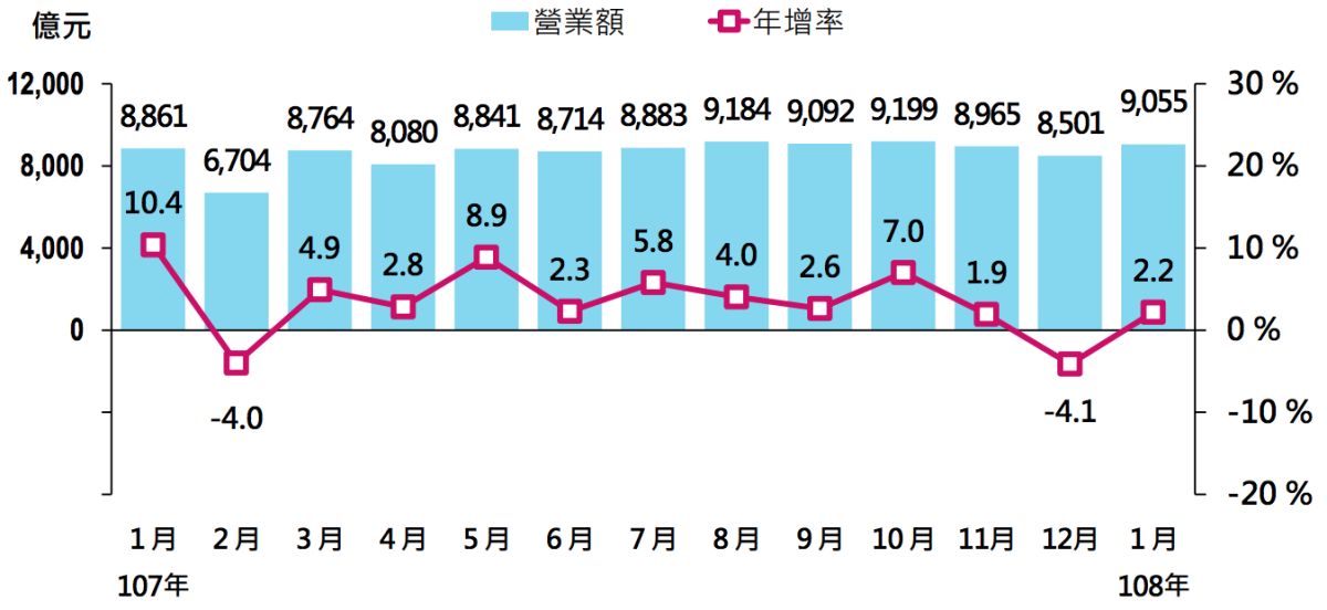 ▲批發業營業額及年增率。（圖／統計處提供） 