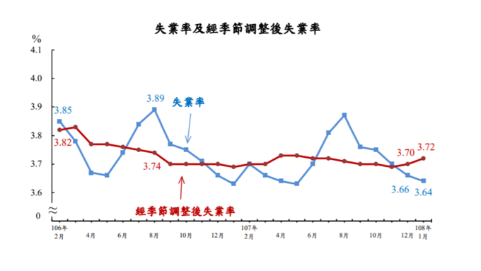 ▲ 台灣失業率變動圖。(圖：主計總處提供)