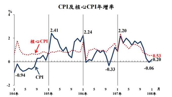 物價溫和穩定 我國1月CPI年增率0.2%
