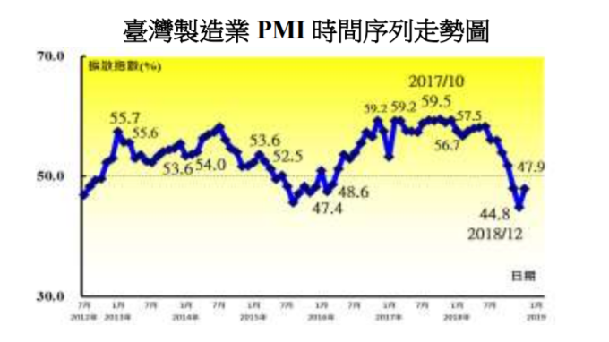 台灣1月製造業PMI終結連4跌 惟已連3月低於榮枯線
