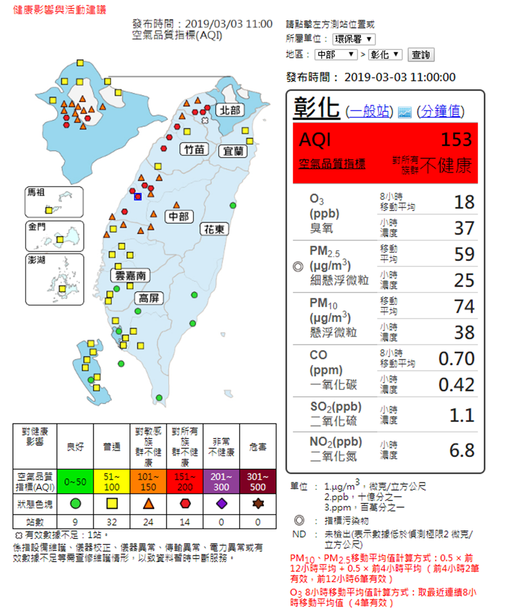 ▲環保署空氣品質監測網監測結果，中部空品區域預報仍為「紅色警示」等級。（圖／記者陳雅芳翻攝，2019.03.03）