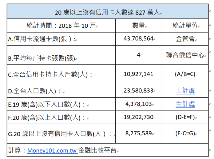 ▲台灣20歲以上沒有信用卡人數達827萬人。（圖／Money101.com.tw金融比較平台提供）
