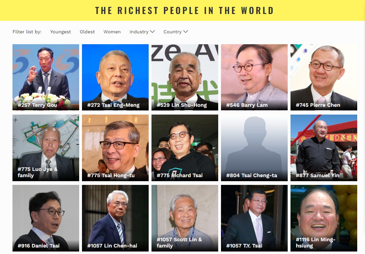 ▲美國《富比士》雜誌（Forbes）公布2019年億萬富豪榜，鴻海集團董事長郭台銘蟬聯台灣首富。（圖／擷取自富比士官網）