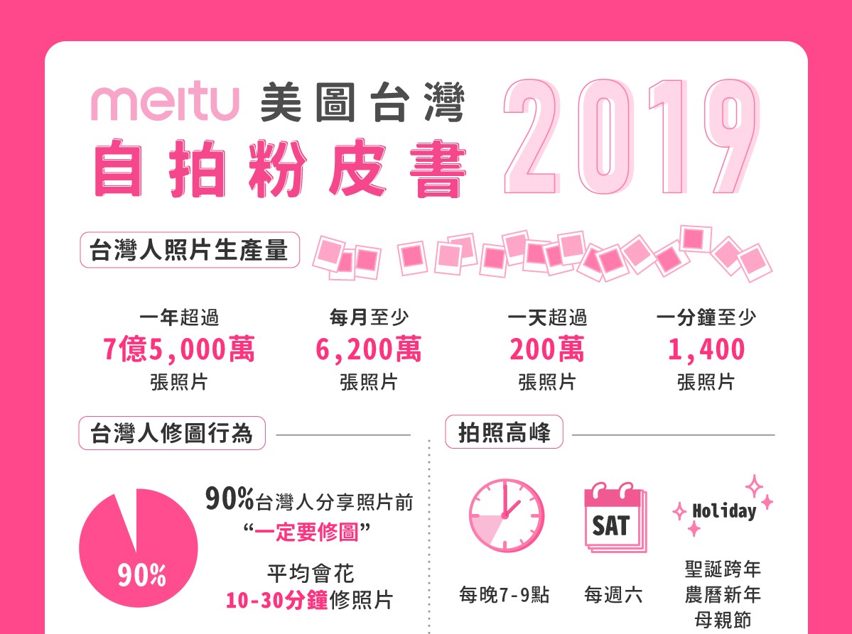 ▲美圖台灣調查發現，台灣用戶對照片的要求越來越高。（圖／美圖台灣）