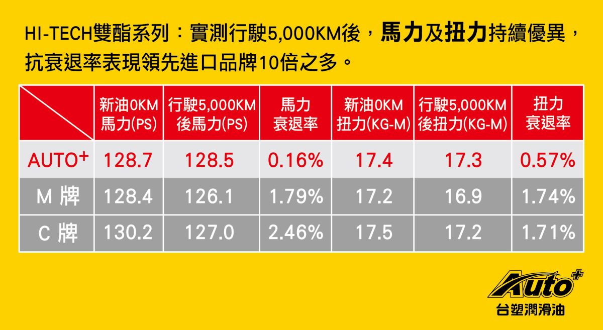 ▲全鋒事業耕耘台塑潤滑油服務價值。（圖／公關照片）