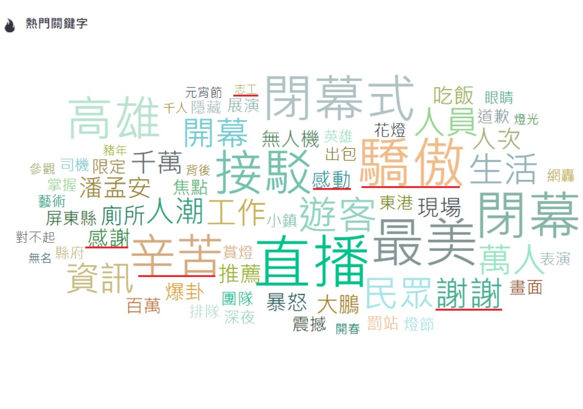 屏東燈會網路熱門關鍵字。（圖／KEYPO大數據關鍵引擎）