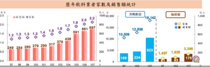 ▲歷年飲料業者家數及銷售額統計。（圖／財政部提供）