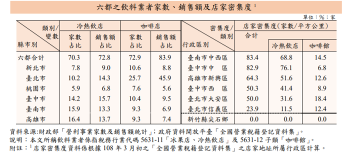 ▲六都之飲料業者家數、銷售額及店家密集度。（圖／財政部提供）