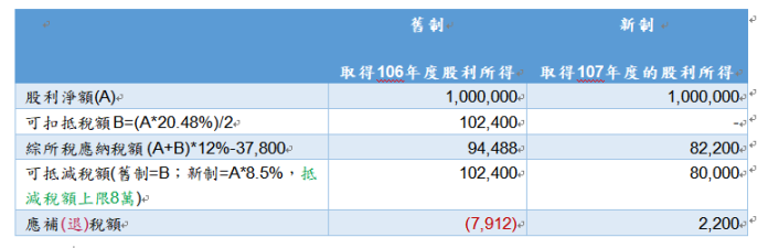 ▲存股族聰明報稅。（圖／安侯建業聯合會計師事務所提供）