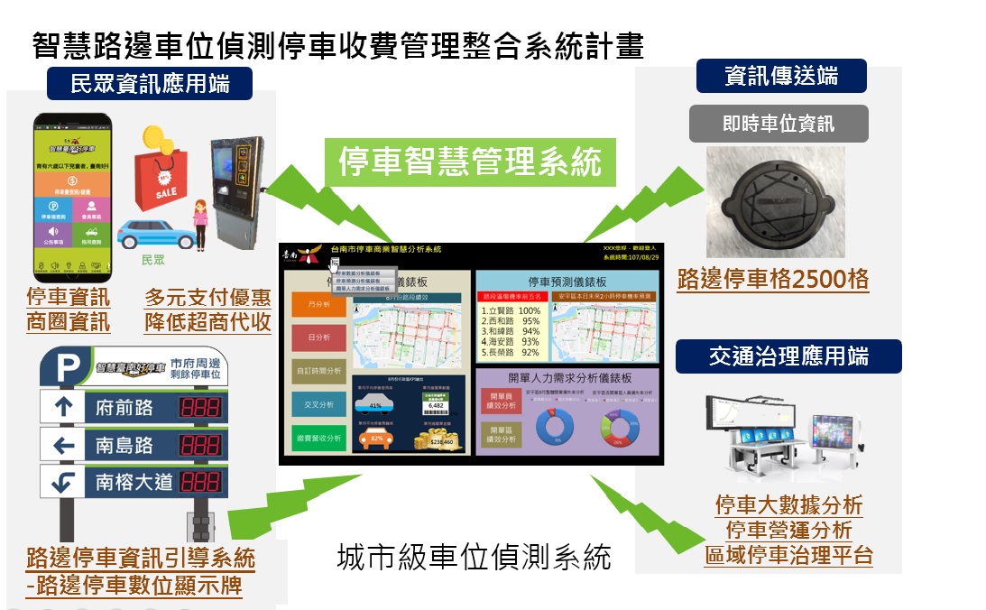 ▲智慧路邊車位偵測停車收費管理整合系統計畫。（圖／交通局提供）