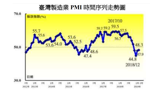2月台灣製造業PMI連2月向上走 廠商稍回補庫存
