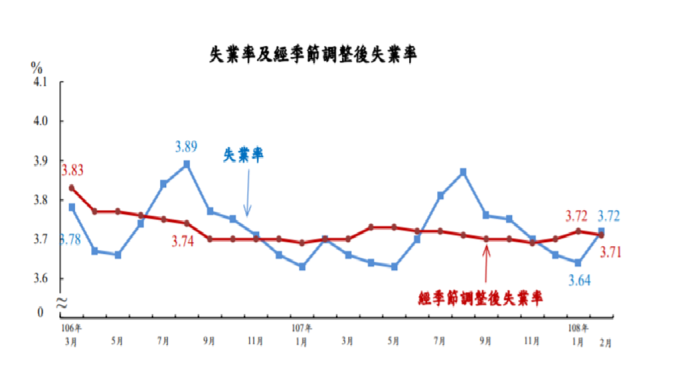 ▲ 近來台灣失業率變動圖。(圖：主計總處提供)