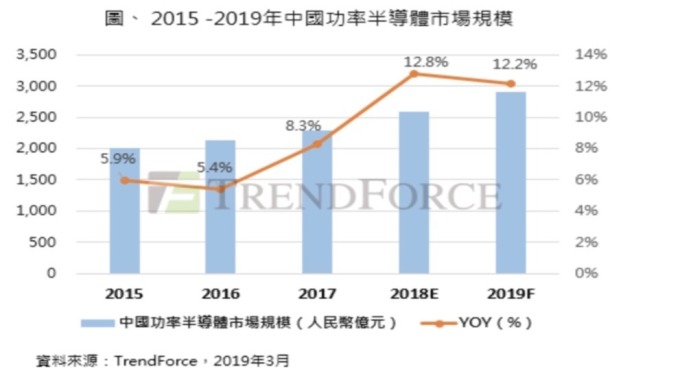 需求持續擴張 今年中國功率半導體市場規模估年增12%
