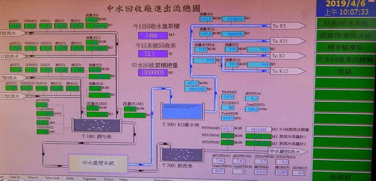 ▲日月光高雄廠每日可回收9,800立方米再生水，達50%回收率，四年下來累計產水1,000萬立方米，相當於省下4,000座奧林匹克標準游泳池的水量。（圖／日月光提供）