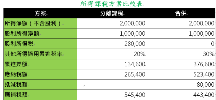 ▲股利所得課稅方案比較。（圖／勤業仲信會計師事務所提供）