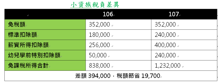 ▲今年報稅小資族稅負差異比較。（圖／勤業仲信會計師事務所提供）