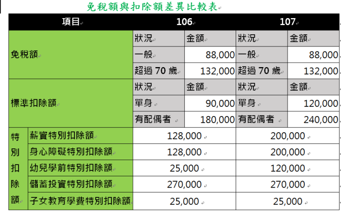 ▲今年報稅免稅額與扣除額差異比較。（圖／勤業仲信會計師事務所提供）