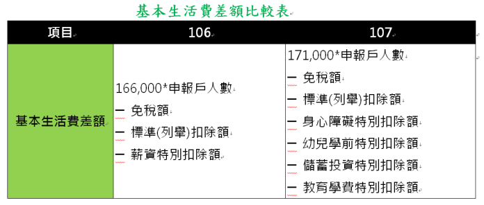 ▲今年報稅基本生活費差額比較表。（圖／勤業仲信會計師事務所提供）