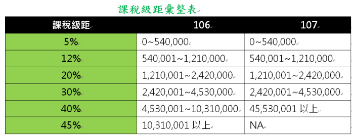 ▲今年報稅課稅級距比較表。（圖／勤業仲信會計師事務所提供）