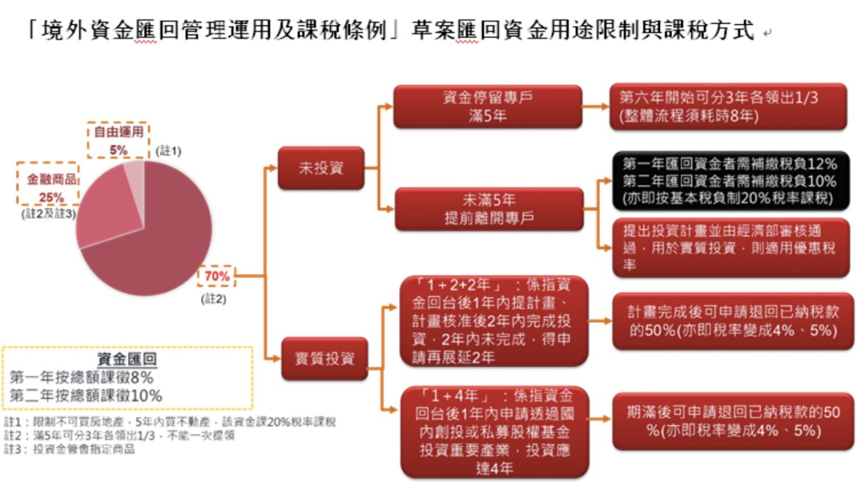 ▲「境外資金匯回管理運用及課稅條例」草案匯回資金用途限制與課稅方式。（圖／資誠聯合會計師事務所提供）