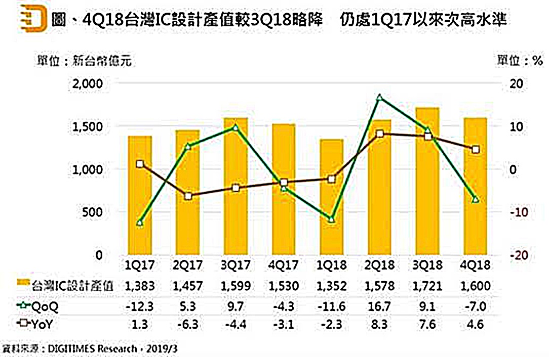 ▲2018年台灣IC設計業表現，產值創新高逾新台幣6200億元。（圖／DIGITIMES Research提供）