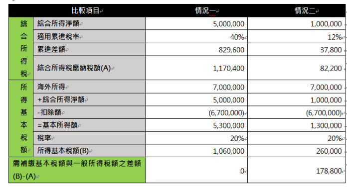 ▲當國內所得越高者，其海外所得無須課稅的機會就會越高。（圖／勤業眾信提供）