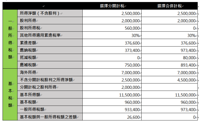 ▲股利所得課稅方式不同將影響基本稅額與一半所得稅額的差額計算 。（圖／勤業眾信聯合會計師事務所提供）