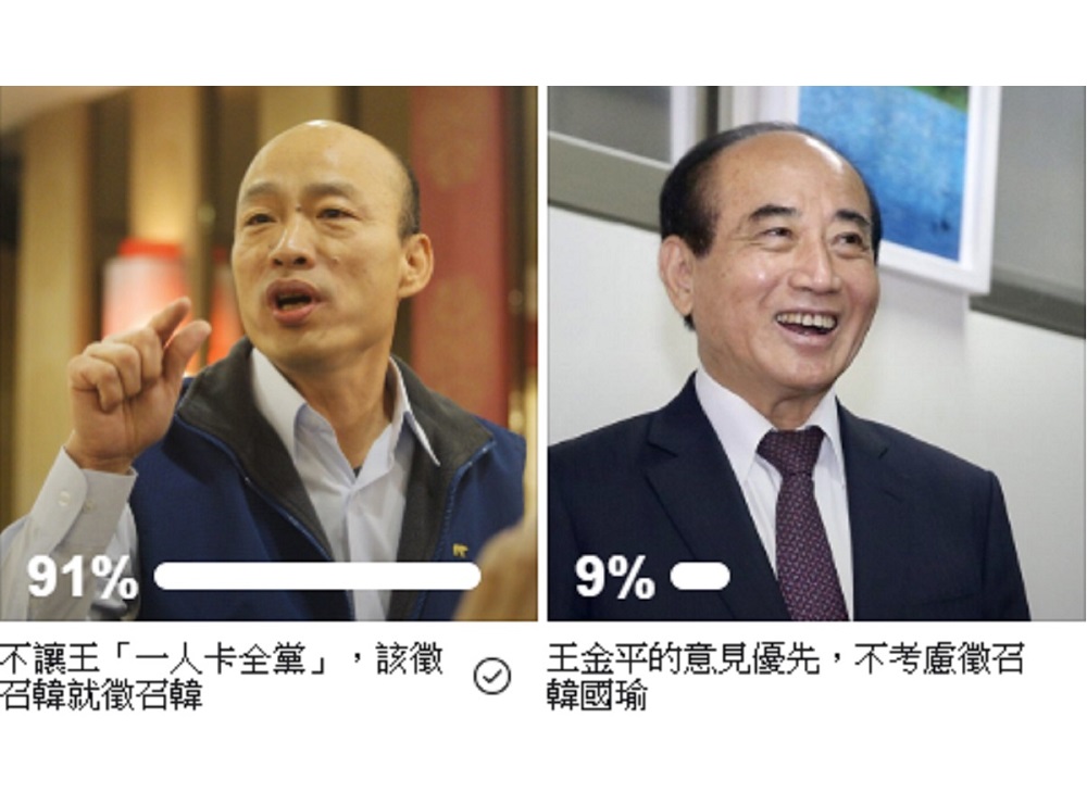 ▲韓國瑜、王金平誰可當總統？羅智強在臉書舉辦投票，結果出爐「一面倒」，近 2 萬人都投韓。（圖／翻攝自羅智強臉書）