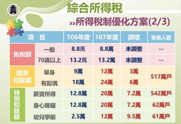 ▲107年綜所稅申報，留意四大扣除額調整。（圖／財政部台北國稅局提供）