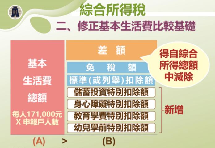 ▲107年綜所稅申報，基本生活費比較基礎修正。（圖／財政部台北國稅局提供）