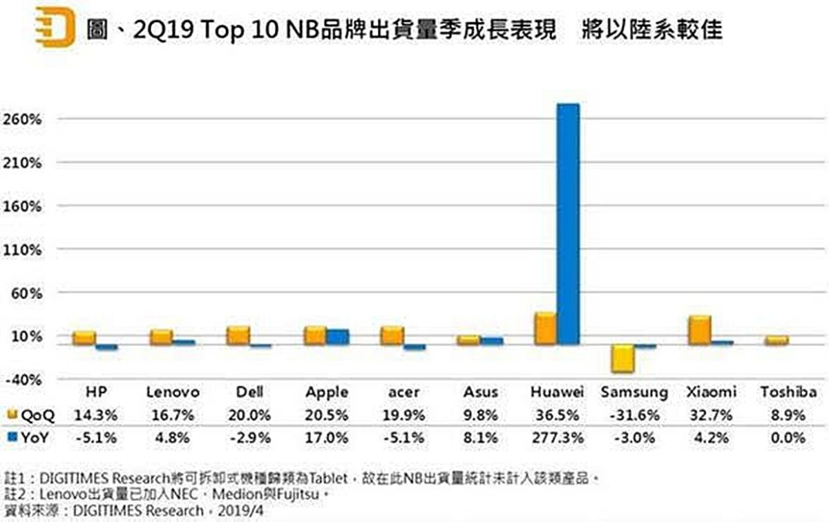 ▲DIGITIMES Research表示儘管第1季為傳統出貨淡季，但華為仍然表現亮眼。（圖／DIGITIMES Research提供）