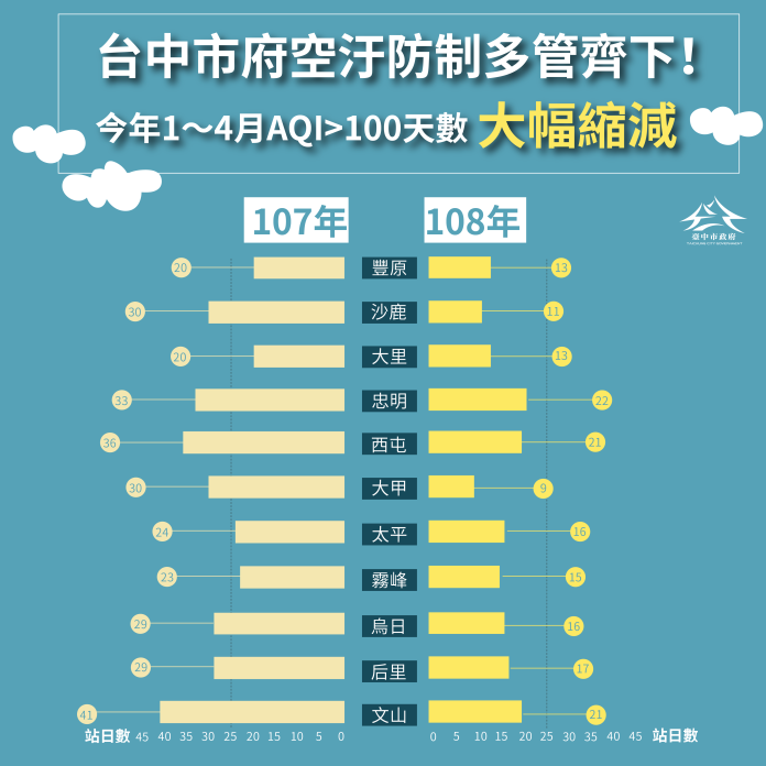 ▲今年1至4月台中市PM2.5平均值相較去年同期改善2.3微克；空氣品質不良天數相較去年同期減少四成。 (圖／環保局提供2019.5.5)