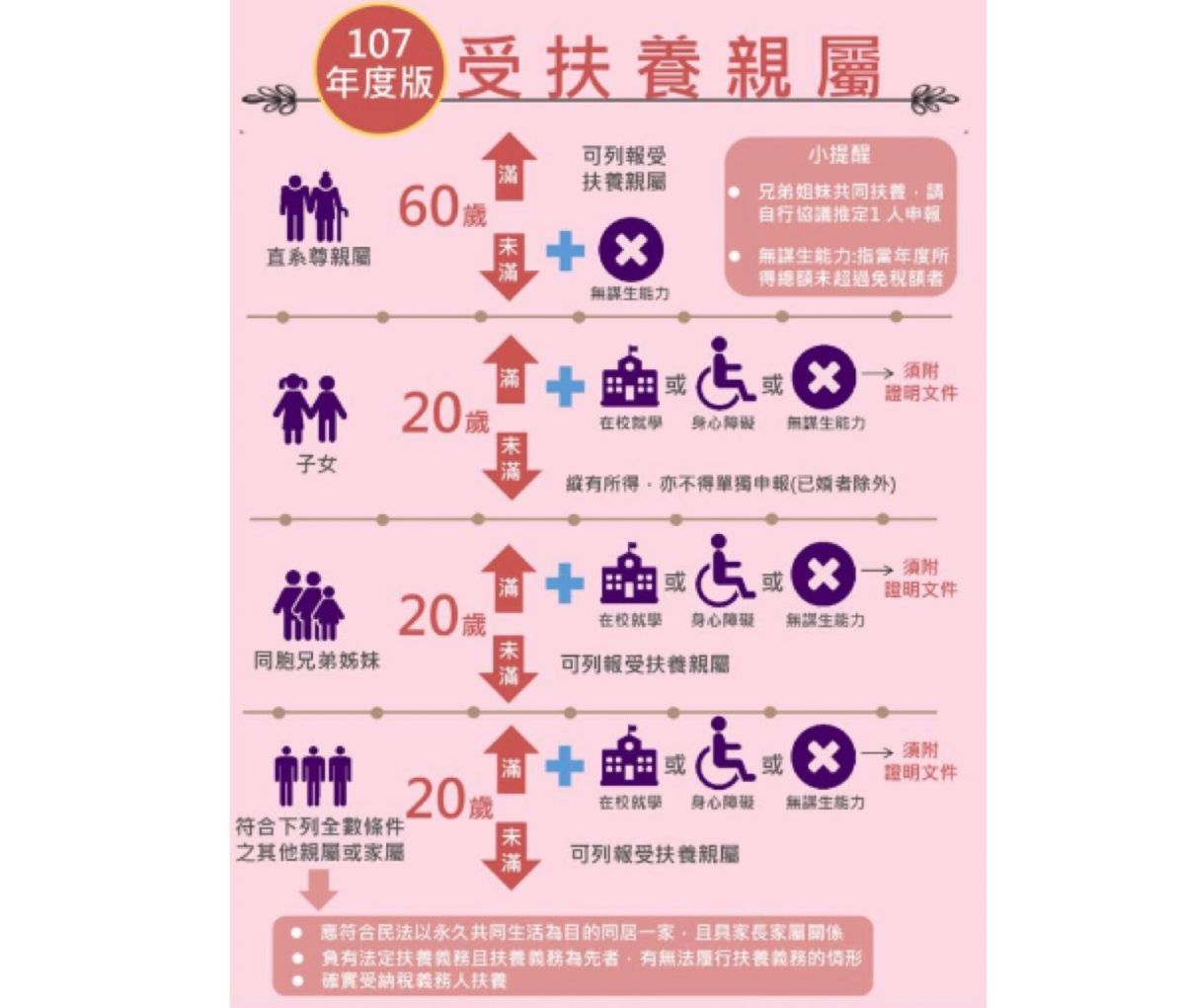 5月報稅扶養親屬全攻略每增列1人免稅額8 8萬 財經總覽 其它 Nownews今日新聞