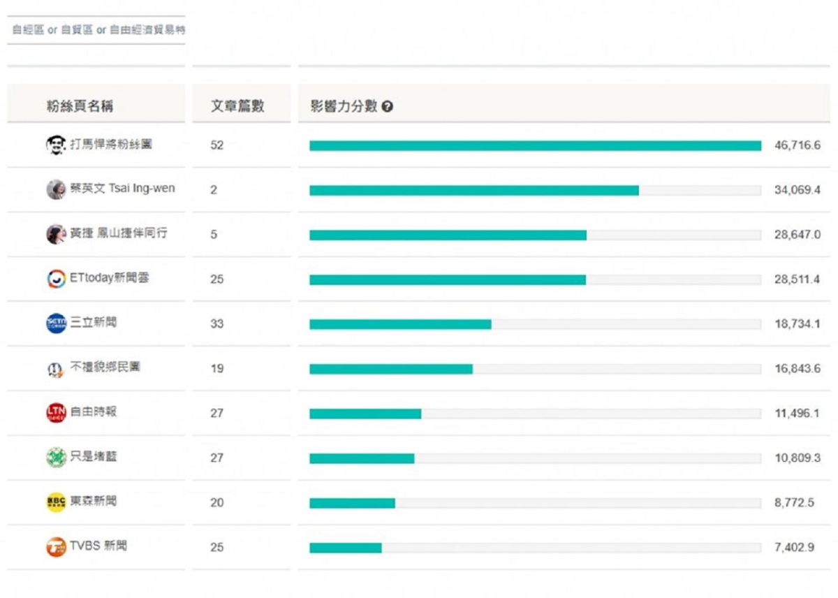 ▲臉書粉專「只是堵藍」貼出最近社群粉專網路聲量圖，並指出藍營著名粉專連前 10 名都排不到，包括一些談自經區議題的藍營名嘴、議員與立委聲量更低，只是堵藍小編更直言，別再欺騙民眾自經區能發大財。（圖／翻攝自臉書粉專只是堵藍）