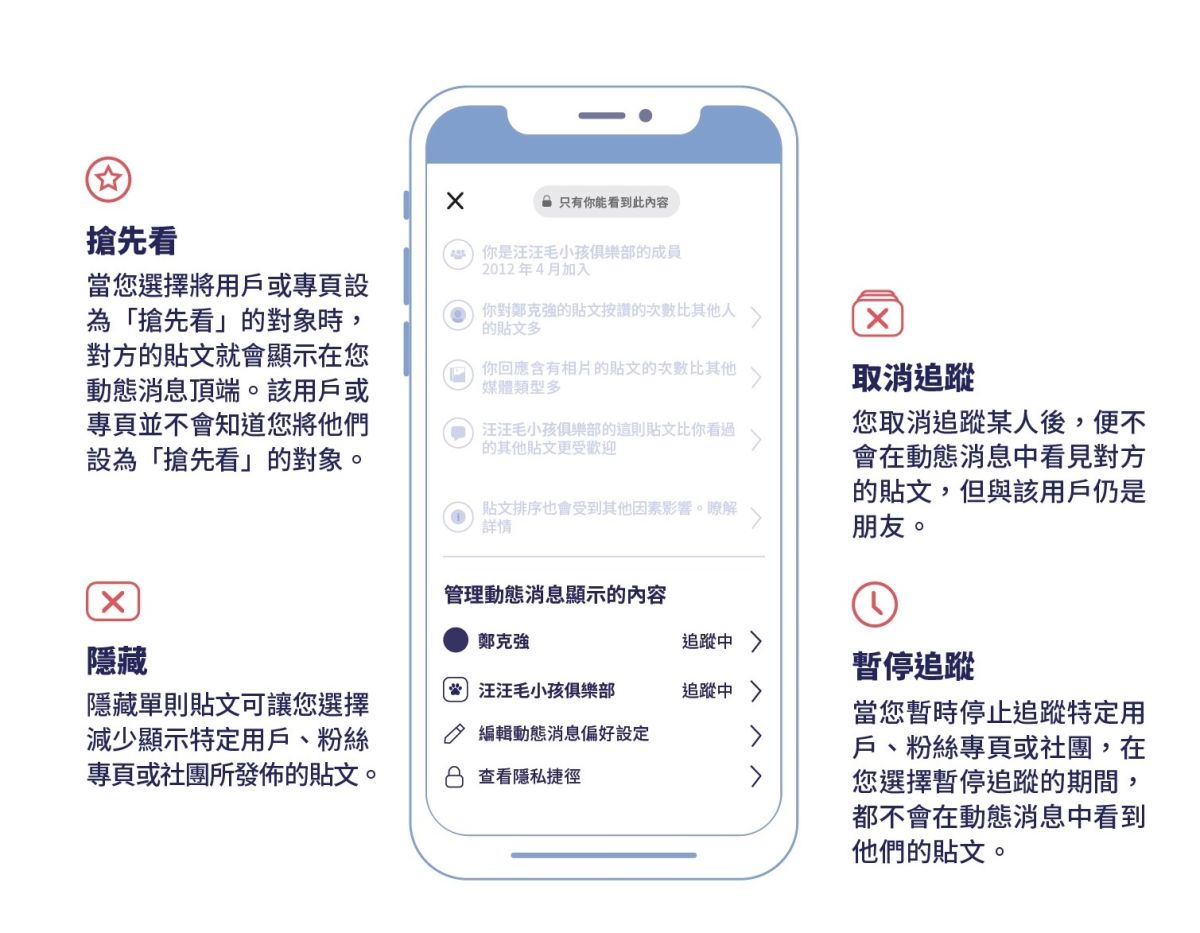 ▲Facebook推出「為什麼我會看到這則貼文」 讓用戶全盤掌握個人的Facebook動態消息。（圖／臉書提供）