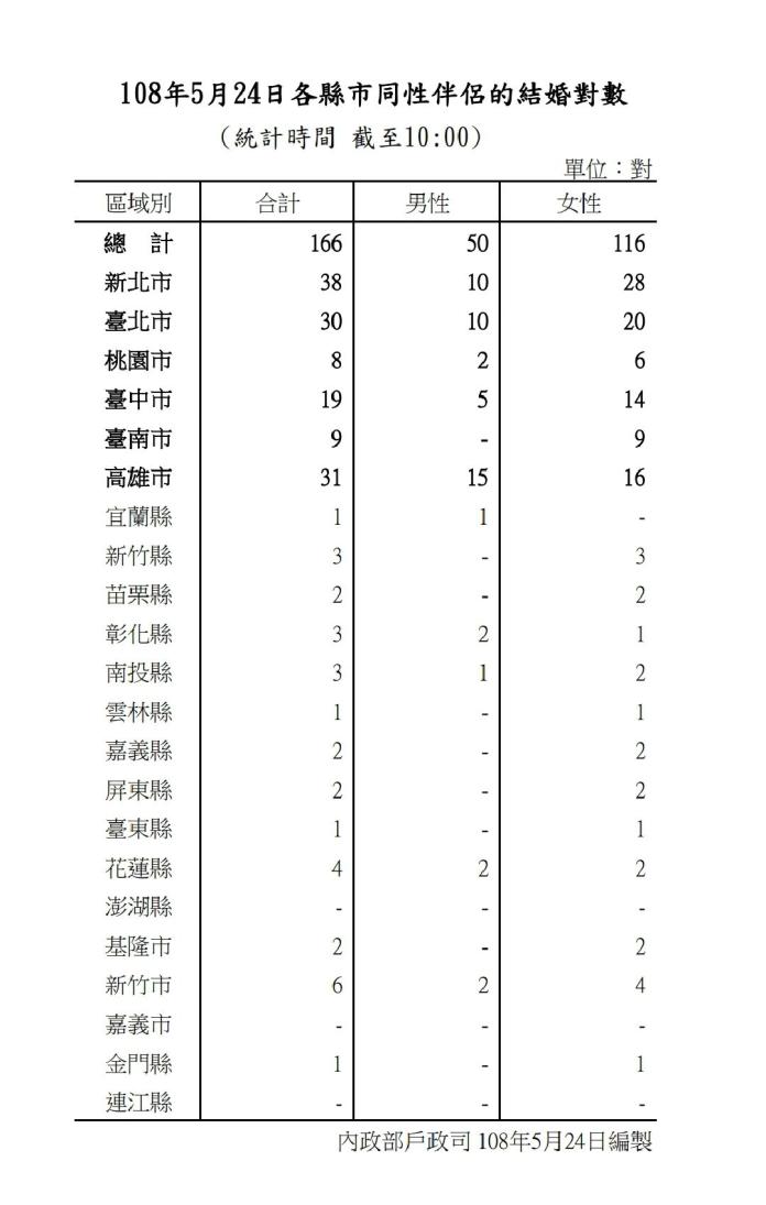 根據內政部截至24日上午10時，已經完成166對同性婚姻登記，且鍵入中華民國戶政紀錄，承認為合法婚姻，創下亞洲第一紀錄。（圖 / 內政部提供）