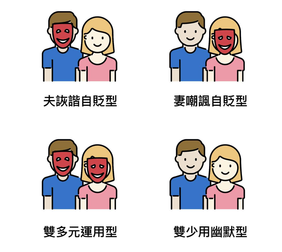 ▲1. 第一類夫妻，丈夫運用較多詼諧與自貶式幽默，稱之為「夫詼諧自貶型」。
2. 第二類夫妻，妻子運用較多嘲諷與自貶式幽默，命名為「妻嘲諷自貶型」。
3. 第三類夫妻不論自貶、嘲諷或詼諧，丈夫與妻子各種幽默的運用頻率都很高，稱為「雙多元運用型」。
4. 第四類夫妻不論何種幽默的運用頻率都最低，稱為「雙少用幽默型」。（資料來源│〈夫妻互動的社會心理研究──以幽默為例〉，作者：周玉慧 圖說設計│張語辰）