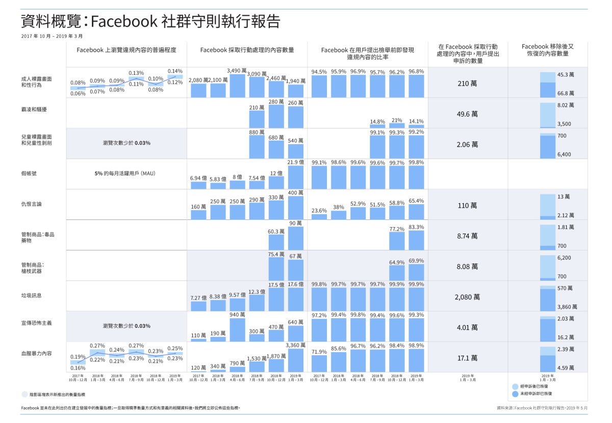 ▲Facebook發表了社群守則執行報告。（圖／臉書提供）