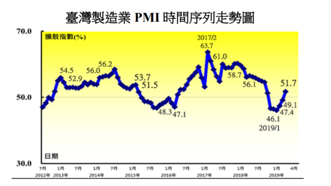 4月台灣製造業PMI創7個月來高點 也是半年來首見擴
