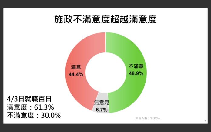 ▲調查顯示有48.9%受訪者不滿意韓國瑜的施政，不過滿意的也有44.4%。（圖／民進黨團提供）