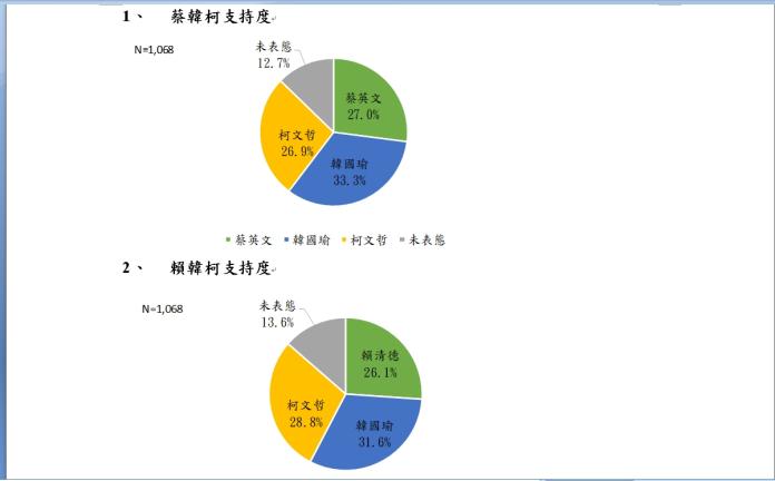 兩岸政策協會6日公布「2020總統大選」民意調查結果。在三腳督蔡、韓、柯對比民調下，蔡英文以27%落後韓國瑜6.3%，賴清德則以26.1%分別落後韓國瑜及柯文哲5.5%、2.7%。（圖／截自兩岸政策資料）