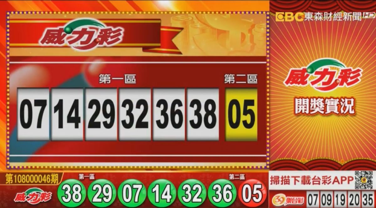 ▲連續28期頭獎摃龜的威力彩，6月10日晚間開獎，頭獎上看5.1億元。（圖／擷取自東森財經新聞） 