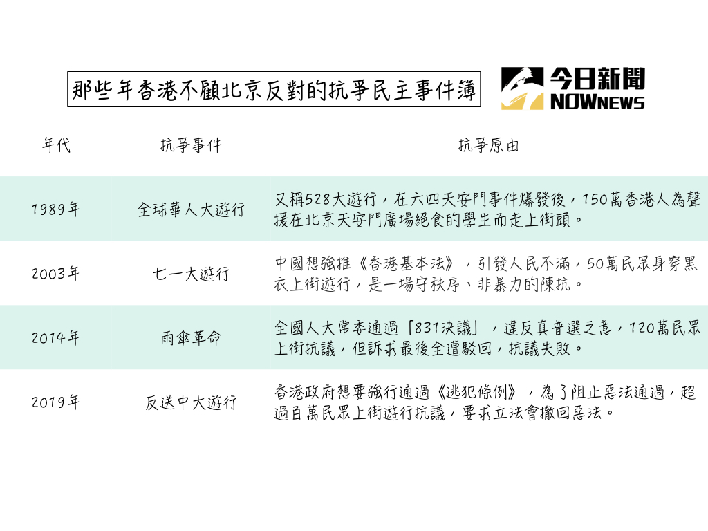 ▲香港歷年抗爭民主事件簿。（圖／Nownews製表）
