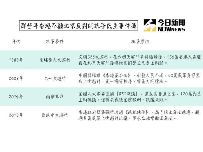 ▲香港歷年抗爭民主事件簿。（圖／Nownews製表）

