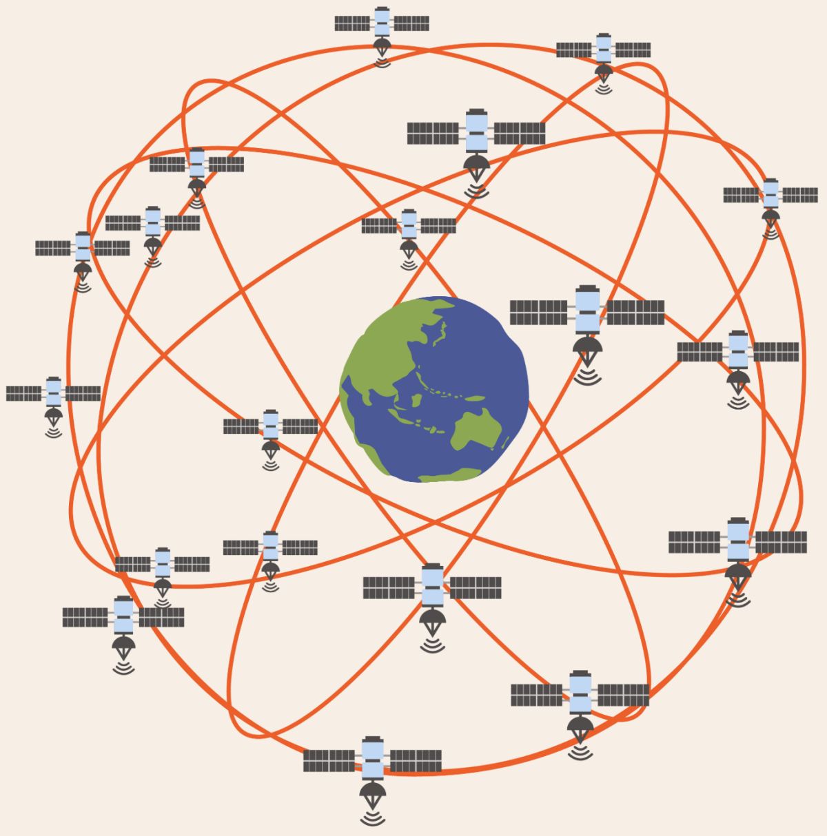 地球自轉是怎麼測量的呢？過去科學家是用現成的星星當作參考座標系，但不夠精確。現今使用的精密儀器，包括人造衛星的雷射測距、無線電天文的長基線干涉術，以及全球定位系統 GPS。例如：以遍布全球上空的衛星當作座標 (如上圖)，測量地面測站與天上某四顆衛星的距離，計算每個時刻地面測站的當下位置，然後比較不同時刻的位置變化，藉此推知地球自轉的速度。
圖片重製 │林洵安
