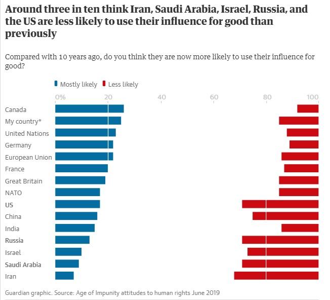 ▲研究結果出來發現是 31% 的受訪者認為伊朗是最可能藉影響力使壞的國家，接下來依序為俄國 25%、沙烏地阿拉伯 25%、以色列 24%，最後美國則是 22%。（圖／翻攝自衛報）