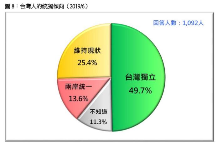 台灣民意基金會24日公布六月全國性民調，民調顯示最近一周的反送中運動影響，導致台灣傾向台獨者增加，傾向統一者大幅衰減，台灣甚至有高達49.7%認同台灣獨立。（圖／台灣民意基金會提供）