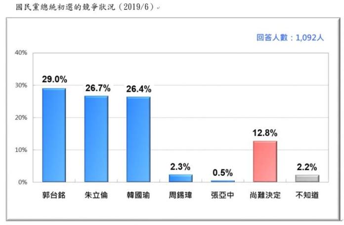 國民黨內總統初選民調