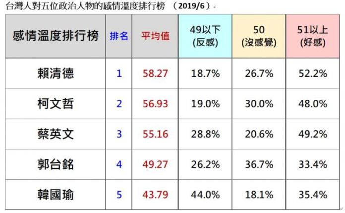 政治人物感情溫度排行